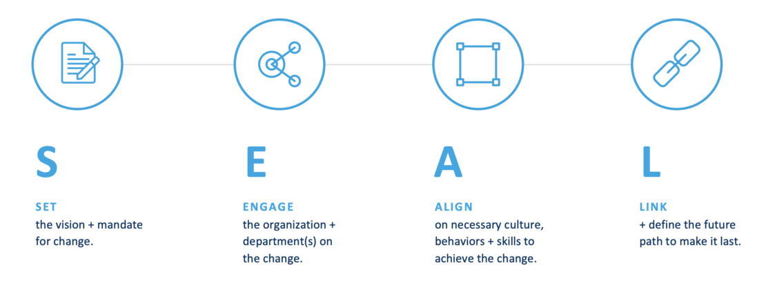 Figure 6: Celerity’s organizational change management framework