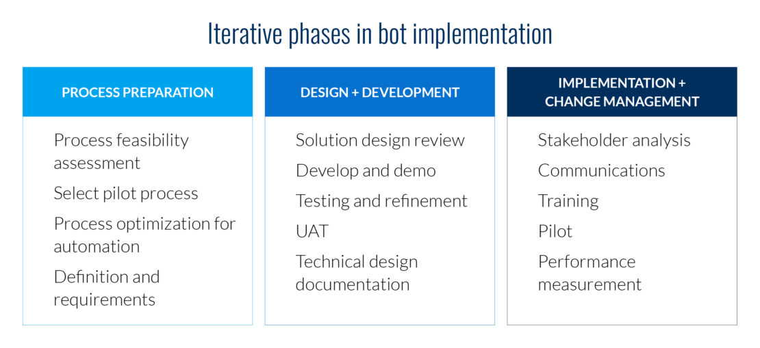 Iteration phases in bot implementation