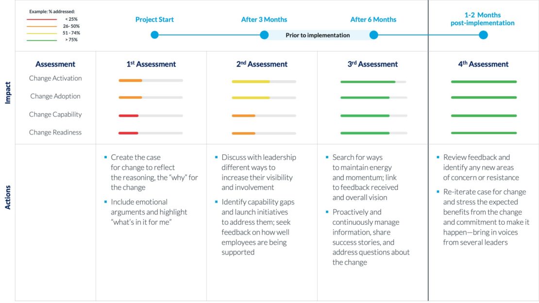 Figure 3: Demonstrating your change impact across dimensions