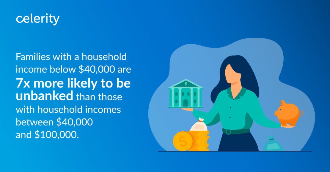 State: Families with a household income below $40,000 are seven times more likely to be unbanked than those with household incomes between $40,000 and $100,000.