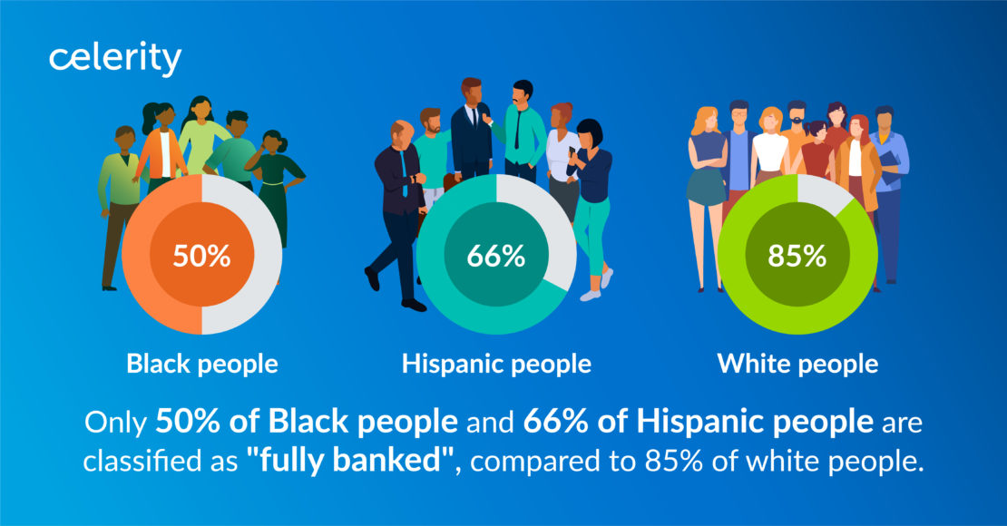 Stat: Only 50% of Black people and 66% of Hispanic people are classified as "fully banked," compared to 85% of white people.